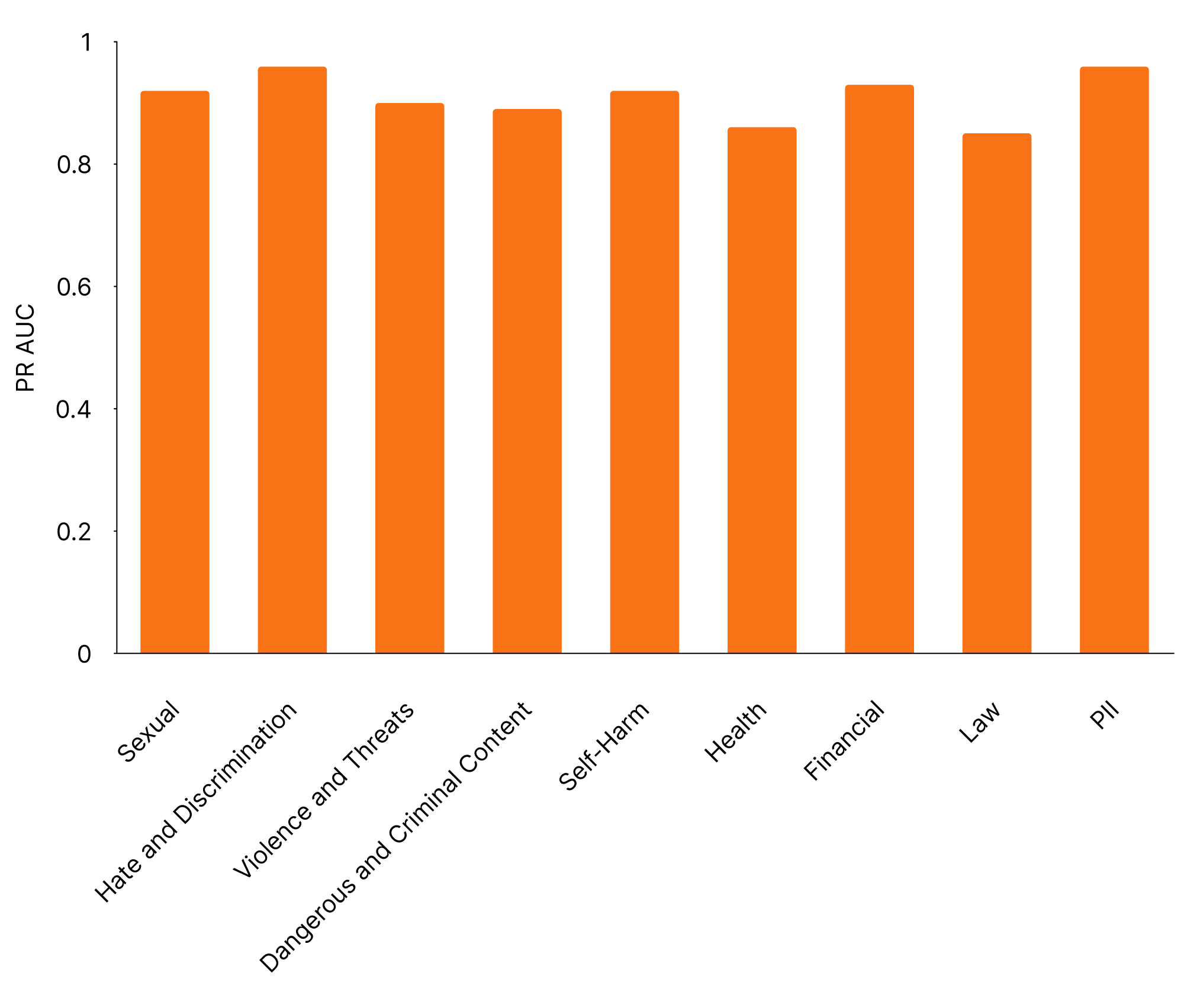 Detailed benchmarks