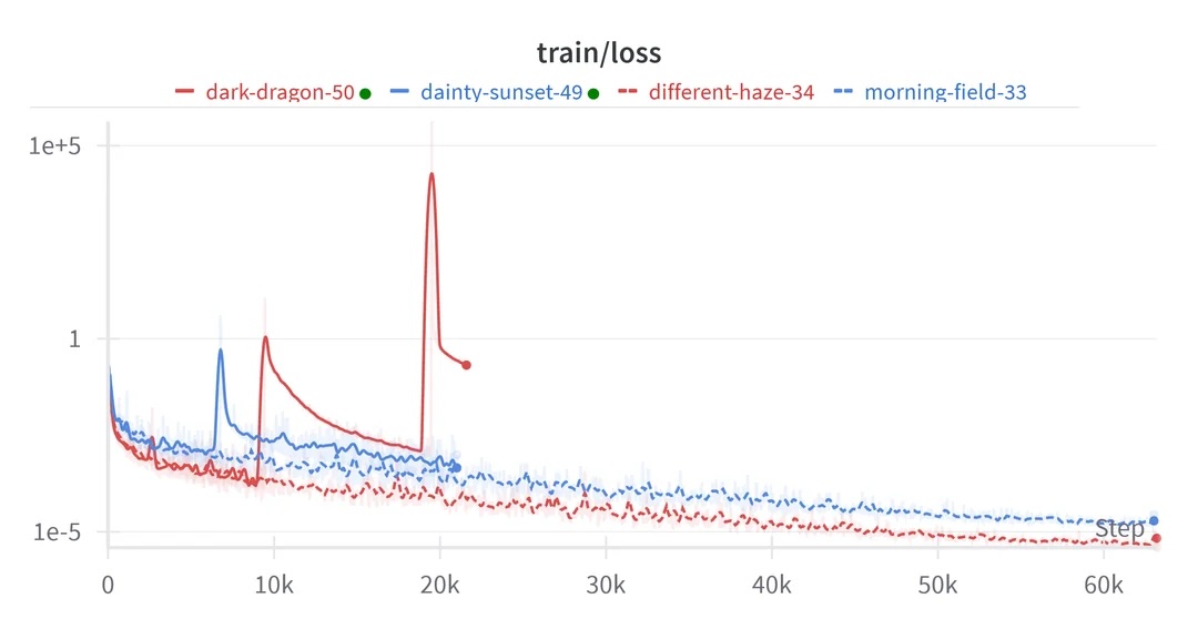 Detailed benchmarks