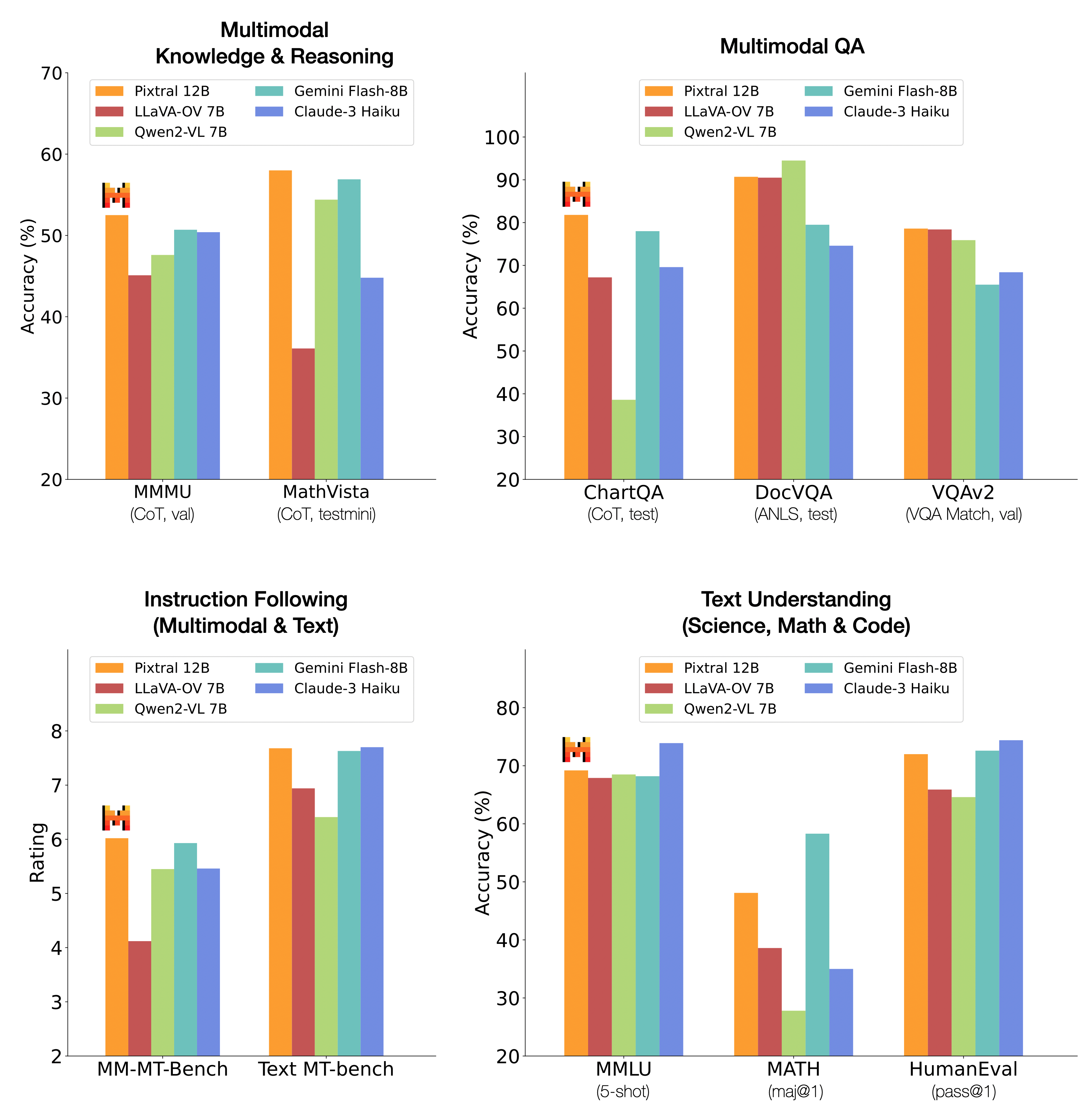 Detailed benchmarks